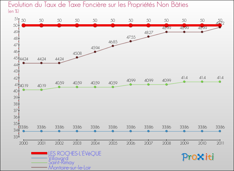 Evolution du taux de la taxe foncière sur les immeubles et terrains non batis pour LES ROCHES-L'ÉVêQUE et les communes proches Comparaison des taux de la taxe foncière sur les immeubles et terrains non batis pour LES ROCHES-L'ÉVêQUE et les communes voisines