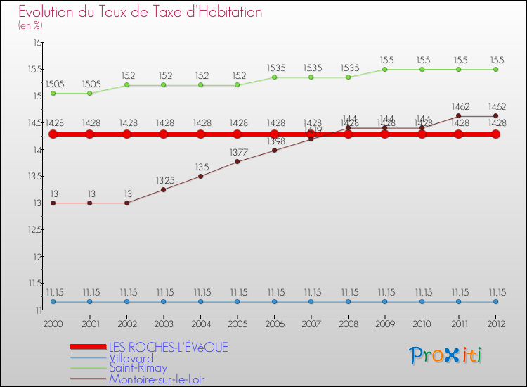 Evolution du taux de la taxe d'habitation pour LES ROCHES-L'ÉVêQUE et les communes proches Comparaison des taux de la taxe d'habitation pour LES ROCHES-L'ÉVêQUE et les communes voisines