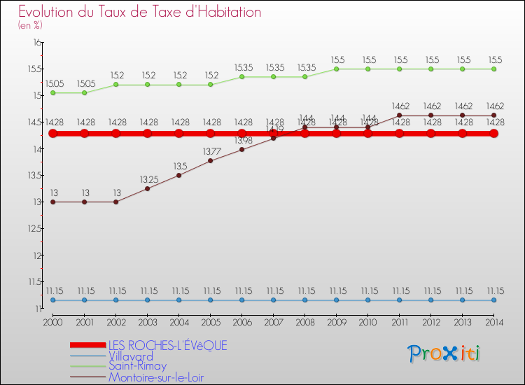 Evolution du taux de la taxe d'habitation pour LES ROCHES-L'ÉVêQUE et les communes proches de 2000 à 2014 Comparaison des taux de la taxe d'habitation pour LES ROCHES-L'ÉVêQUE et les communes voisines de 2000 à 2014