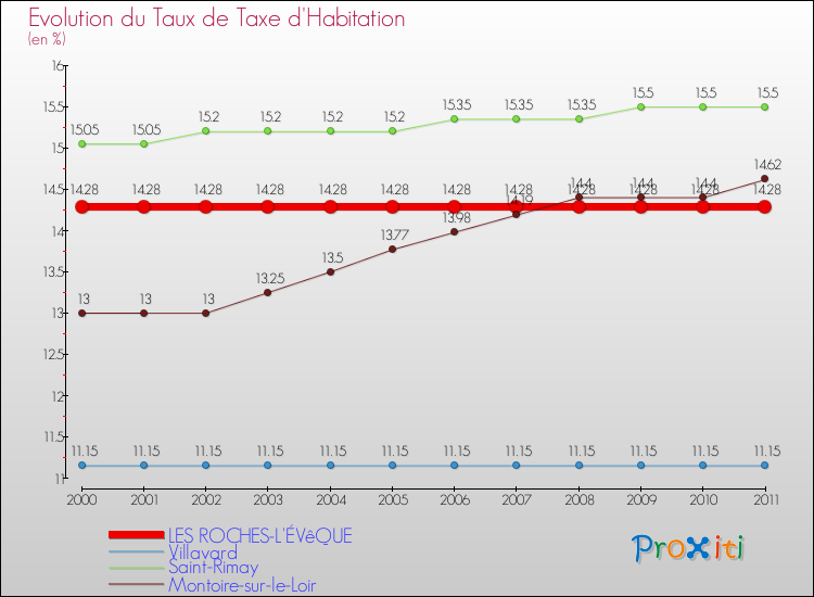 Evolution du taux de la taxe d'habitation pour LES ROCHES-L'ÉVêQUE et les communes proches Comparaison des taux de la taxe d'habitation pour LES ROCHES-L'ÉVêQUE et les communes voisines