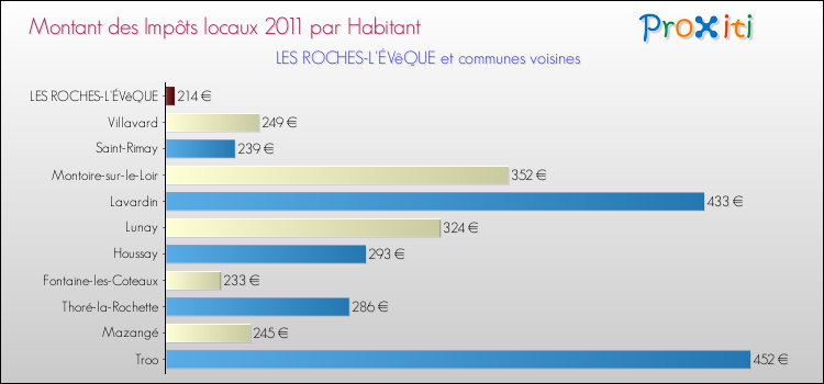 Montant des impôts locaux par Habitant pour LES ROCHES-L'ÉVêQUE et les communes proches Comparaison des impôts locaux par habitant pour LES ROCHES-L'ÉVêQUE et les communes voisines