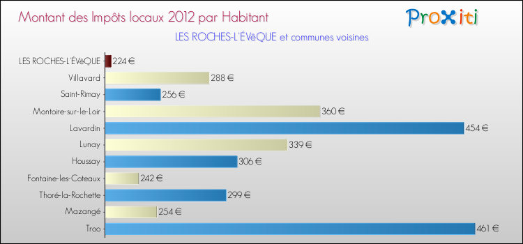Montant des impôts locaux par Habitant pour LES ROCHES-L'ÉVêQUE et les communes proches Comparaison des impôts locaux par habitant pour LES ROCHES-L'ÉVêQUE et les communes voisines