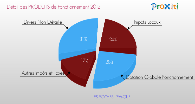 Décomposition du Budget de Fonctionnement 2012 de la commune de LES ROCHES-L'ÉVêQUE Budget de Fonctionnement 2012 pour la commune de LES ROCHES-L'ÉVêQUE