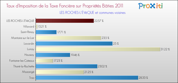 Taux d'imposition de la taxe foncière sur le bati 2011 pour LES ROCHES-L'ÉVêQUE et les communes proches Comparaison des taux d'imposition de la taxe foncière sur le bati 2011 pour LES ROCHES-L'ÉVêQUE et les communes voisines