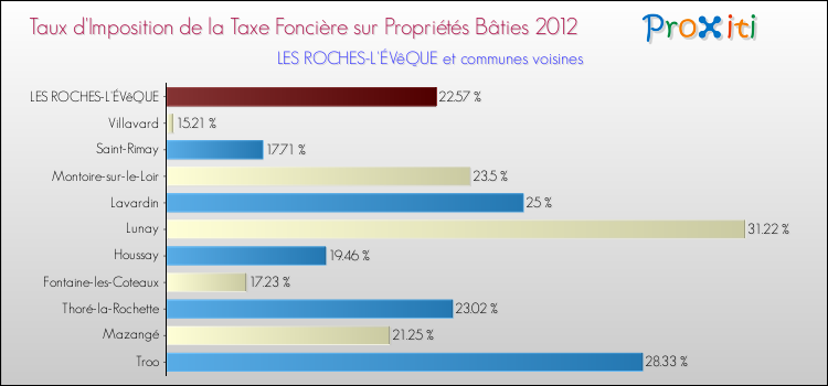 Taux d'imposition de la taxe foncière sur le bati 2012 pour LES ROCHES-L'ÉVêQUE et les communes proches Comparaison des taux d'imposition de la taxe foncière sur le bati 2012 pour LES ROCHES-L'ÉVêQUE et les communes voisines