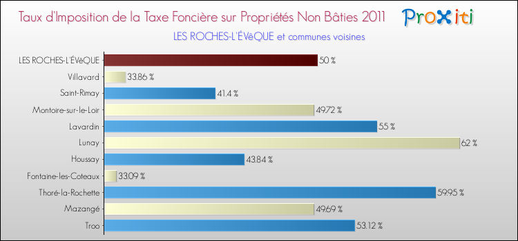 Taux d'imposition de la taxe foncière sur les immeubles et terrains non batis 2011 pour LES ROCHES-L'ÉVêQUE et les communes proches Comparaison des taux d'imposition de la taxe foncière sur les immeubles et terrains non batis 2011 pour LES ROCHES-L'ÉVêQUE et les communes voisines