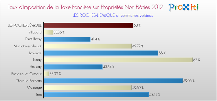 Taux d'imposition de la taxe foncière sur les immeubles et terrains non batis 2012 pour LES ROCHES-L'ÉVêQUE et les communes proches Comparaison des taux d'imposition de la taxe foncière sur les immeubles et terrains non batis 2012 pour LES ROCHES-L'ÉVêQUE et les communes voisines