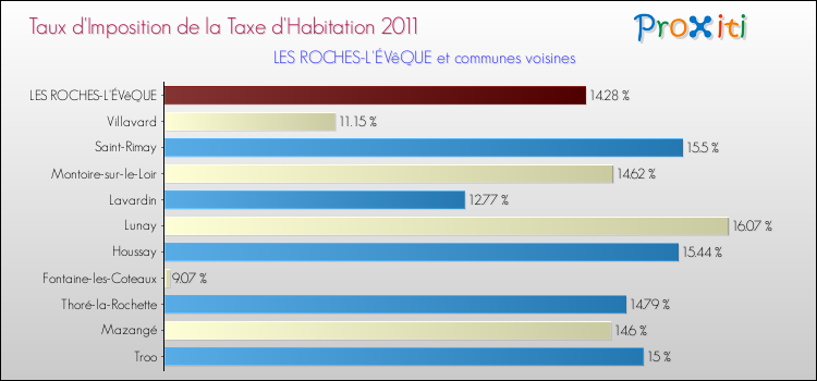 Taux d'imposition de la taxe d'habitation 2011 pour LES ROCHES-L'ÉVêQUE et les communes proches Comparaison des taux d'imposition de la taxe d'habitation 2011 pour LES ROCHES-L'ÉVêQUE et les communes voisines