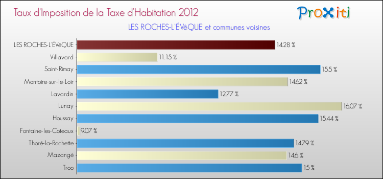 Taux d'imposition de la taxe d'habitation 2012 pour LES ROCHES-L'ÉVêQUE et les communes proches Comparaison des taux d'imposition de la taxe d'habitation 2012 pour LES ROCHES-L'ÉVêQUE et les communes voisines