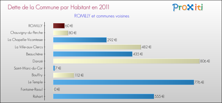 Dette par habitant de la commune en 2011 pour ROMILLY et les communes proches Comparaison de la dette par habitant de la commune en 2011 pour ROMILLY et les communes voisines