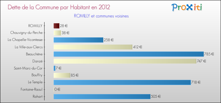 Dette par habitant de la commune en 2012 pour ROMILLY et les communes proches Comparaison de la dette par habitant de la commune en 2012 pour ROMILLY et les communes voisines