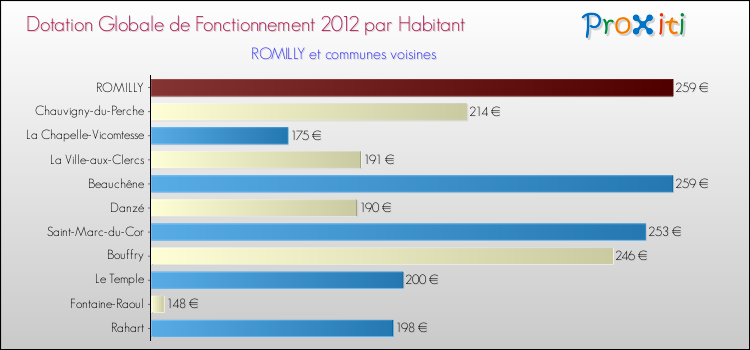 Montant des dotations globales de fonctionnement DGF par Habitant pour ROMILLY et les communes proches Comparaison des des dotations globales de fonctionnement DGF par habitant pour ROMILLY et les communes voisines