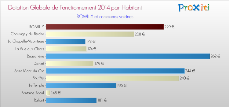 Montant des dotations globales de fonctionnement DGF par Habitant pour ROMILLY et les communes proches en 2014. Comparaison des des dotations globales de fonctionnement DGF par habitant pour ROMILLY et les communes voisines en 2014.