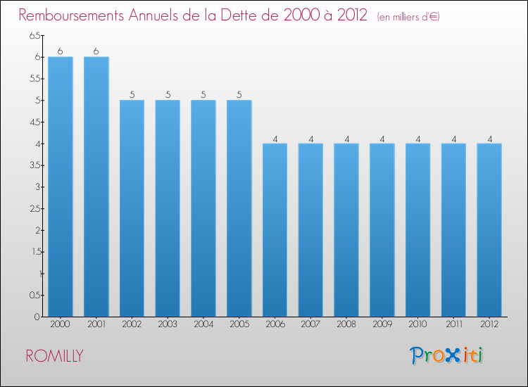 Evolution de l'annuité de la dette pour la commune de ROMILLY de 2000 à 2012 Annuités de la dette pour ROMILLY de 2000 à 2012