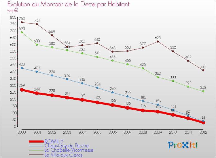 Evolution de la dette par habitant pour la commune de ROMILLY et les communes proches de 2000 à 2012 Comparaison de la dette par habitant pour ROMILLY et les communes voisines de 2000 à 2012