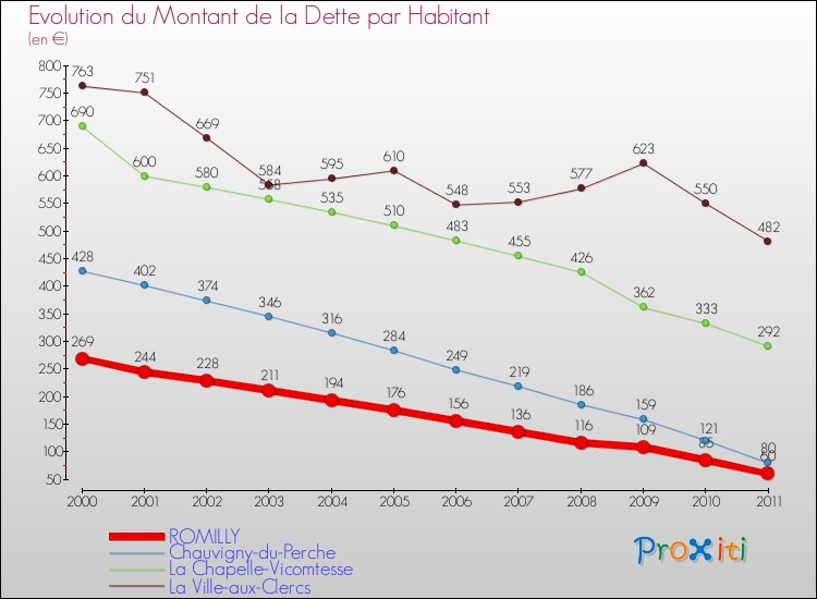 Evolution de la dette par habitant pour la commune de ROMILLY et les communes proches Comparaison de la dette par habitant pour ROMILLY et les communes voisines