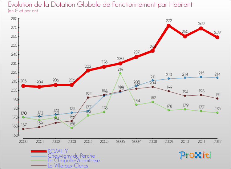 Evolution et montant de la dotation globale de fonctionnement par Habitant pour ROMILLY et les communes proches Comparaison des dotations globales de fonctionnement par habitant pour ROMILLY et les communes voisines