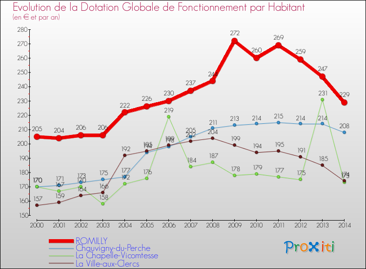 Evolution et montant de la dotation globale de fonctionnement par Habitant pour ROMILLY et les communes proches de 2000 à 2014. Comparaison des dotations globales de fonctionnement par habitant pour ROMILLY et les communes voisines de 2000 à 2014.