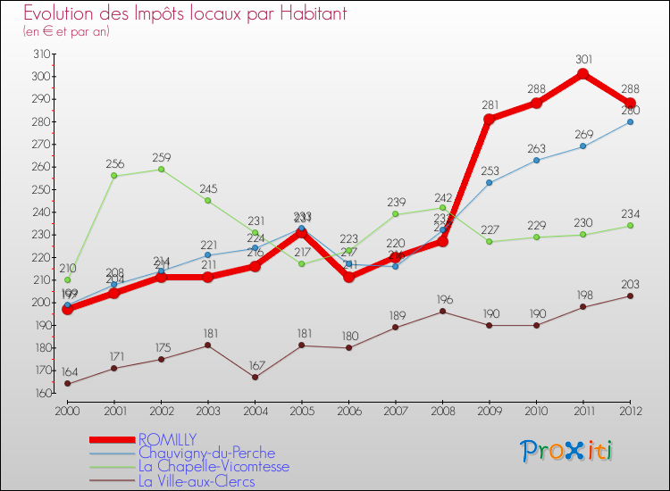 Evolution et montant des impôts locaux par Habitant pour ROMILLY et les communes proches Comparaison des impôts locaux par habitant pour ROMILLY et les communes voisines
