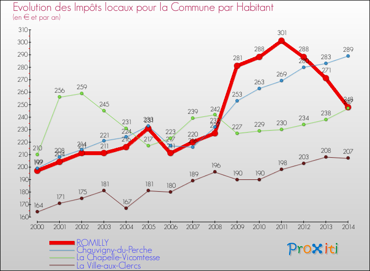 Evolution et montant des impôts locaux par Habitant pour ROMILLY et les communes proches de 2000 à 2014 Comparaison des impôts locaux par habitant pour ROMILLY et les communes voisines de 2000 à 2014