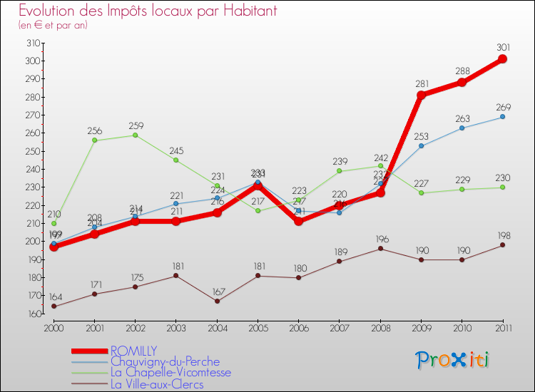 Evolution et montant des impôts locaux par Habitant pour ROMILLY et les communes proches Comparaison des impôts locaux par habitant pour ROMILLY et les communes voisines
