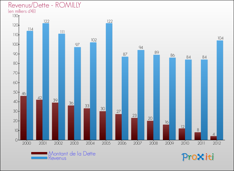 Evolution comparée de la dette et des revenus pour la commune de ROMILLY de 2000 à 2012 Comparaison de la dette et des revenus pour ROMILLY de 2000 à 2012