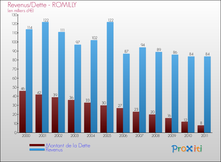 Evolution comparée de la dette et des revenus pour la commune de ROMILLY de 2000 à 2011 Comparaison de la dette et des revenus pour ROMILLY de 2000 à 2011