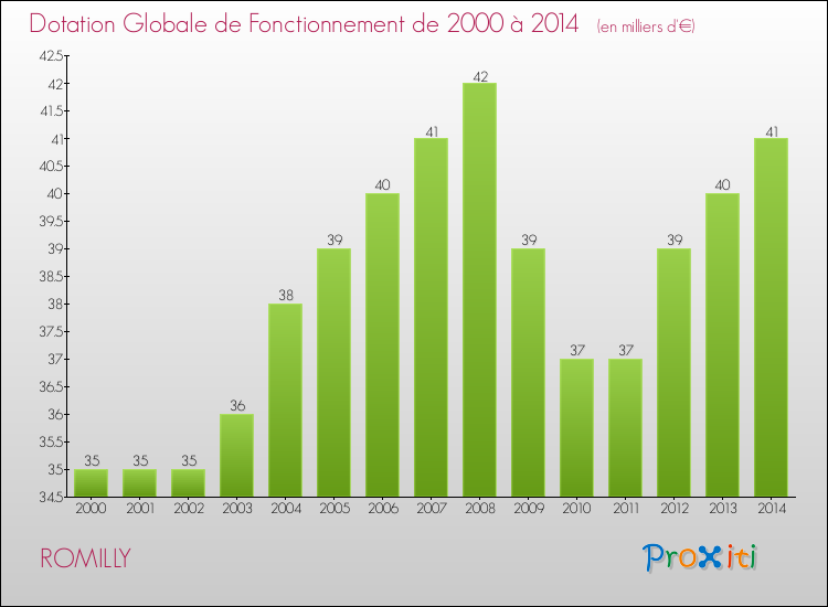 Evolution du montant de la Dotation Globale de Fonctionnement pour la commune de ROMILLY de 2000 à 2014 Evolution du montant de la Dotation Globale de Fonctionnement pour ROMILLY de 2000 à 2014