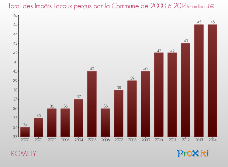 Evolution des Impôts Locaux pour la commune de ROMILLY de 2000 à 2014 Evolution des Impôts Locaux pour ROMILLY de 2000 à 2014