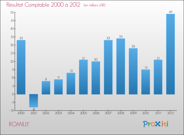 Evolution du résultat comptable pour la commune de ROMILLY de 2000 à 2012 Evolution du résultat comptable pour ROMILLY de 2000 à 2012