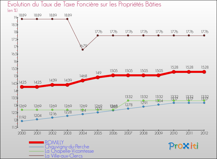 Evolution du taux de la taxe foncière sur le bati pour ROMILLY et les communes proches de 2000 à 2012 Comparaison des taux de taxe foncière sur le bati pour ROMILLY et les communes voisines de 2000 à 2012