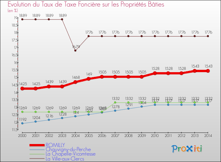 Evolution du taux de la taxe foncière sur le bati pour ROMILLY et les communes proches de 2000 à 2014 Comparaison des taux de taxe foncière sur le bati pour ROMILLY et les communes voisines de 2000 à 2014