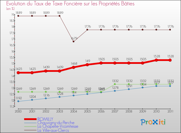 Evolution du taux de la taxe foncière sur le bati pour ROMILLY et les communes proches Comparaison des taux de taxe foncière sur le bati pour ROMILLY et les communes voisines