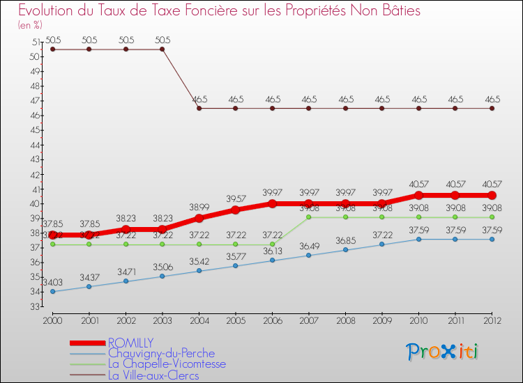 Evolution du taux de la taxe foncière sur les immeubles et terrains non batis pour ROMILLY et les communes proches de 2000 à 2012 Comparaison des taux de la taxe foncière sur les immeubles et terrains non batis pour ROMILLY et les communes voisines de 2000 à 2012