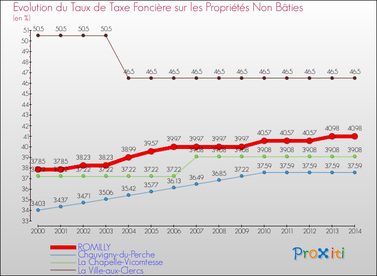 Evolution du taux de la taxe foncière sur les immeubles et terrains non batis pour ROMILLY et les communes proches de 2000 à 2014 Comparaison des taux de la taxe foncière sur les immeubles et terrains non batis pour ROMILLY et les communes voisines de 2000 à 2014