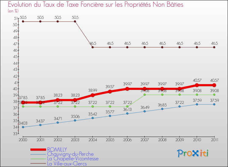 Evolution du taux de la taxe foncière sur les immeubles et terrains non batis pour ROMILLY et les communes proches Comparaison des taux de la taxe foncière sur les immeubles et terrains non batis pour ROMILLY et les communes voisines