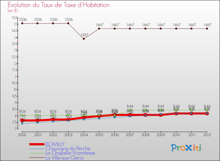 Evolution du taux de la taxe d'habitation pour ROMILLY et les communes proches Comparaison des taux de la taxe d'habitation pour ROMILLY et les communes voisines