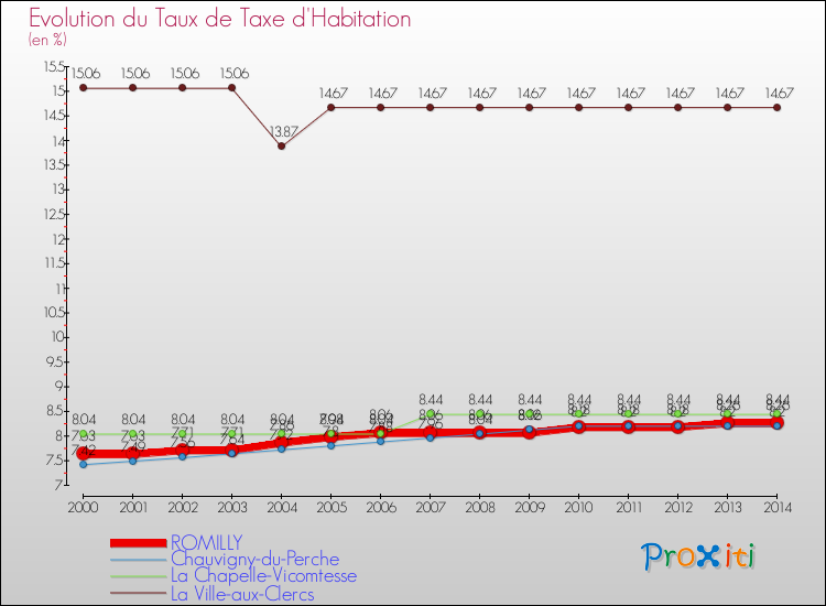 Evolution du taux de la taxe d'habitation pour ROMILLY et les communes proches de 2000 à 2014 Comparaison des taux de la taxe d'habitation pour ROMILLY et les communes voisines de 2000 à 2014