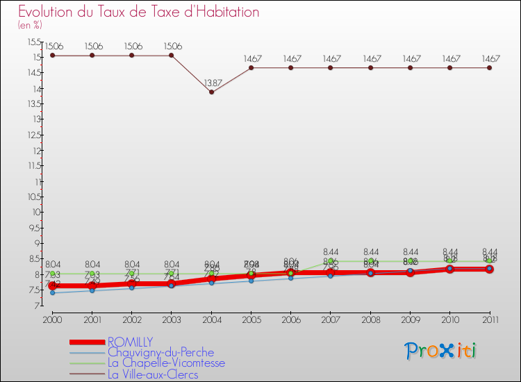 Evolution du taux de la taxe d'habitation pour ROMILLY et les communes proches Comparaison des taux de la taxe d'habitation pour ROMILLY et les communes voisines
