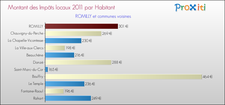 Montant des impôts locaux par Habitant pour ROMILLY et les communes proches Comparaison des impôts locaux par habitant pour ROMILLY et les communes voisines