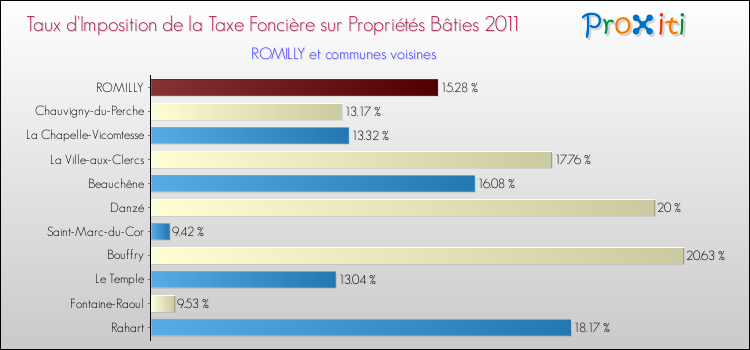 Taux d'imposition de la taxe foncière sur le bati 2011 pour ROMILLY et les communes proches Comparaison des taux d'imposition de la taxe foncière sur le bati 2011 pour ROMILLY et les communes voisines