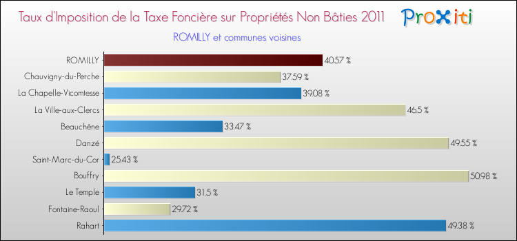 Taux d'imposition de la taxe foncière sur les immeubles et terrains non batis 2011 pour ROMILLY et les communes proches Comparaison des taux d'imposition de la taxe foncière sur les immeubles et terrains non batis 2011 pour ROMILLY et les communes voisines