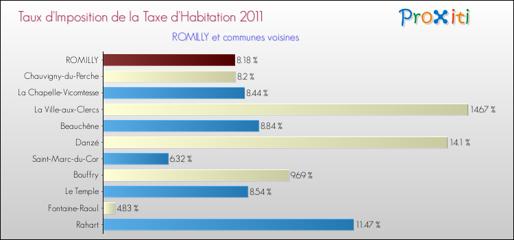 Taux d'imposition de la taxe d'habitation 2011 pour ROMILLY et les communes proches Comparaison des taux d'imposition de la taxe d'habitation 2011 pour ROMILLY et les communes voisines
