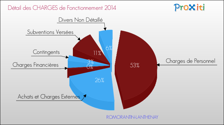Décomposition des Charges de Fonctionnement 2014 de la commune de ROMORANTIN-LANTHENAY Charges de Fonctionnement 2014 pour la commune de ROMORANTIN-LANTHENAY