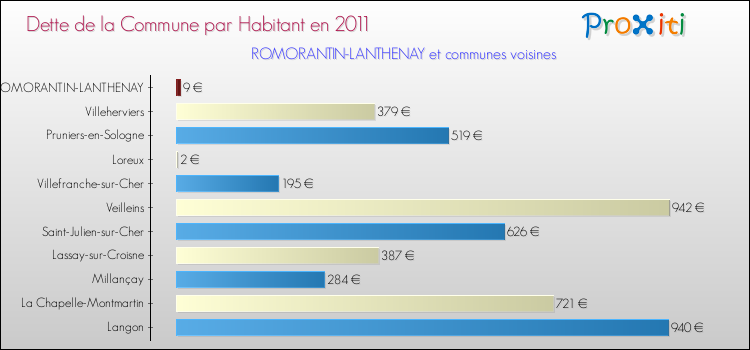 Dette par habitant de la commune en 2011 pour ROMORANTIN-LANTHENAY et les communes proches Comparaison de la dette par habitant de la commune en 2011 pour ROMORANTIN-LANTHENAY et les communes voisines