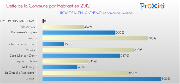 Dette par habitant de la commune en 2012 pour ROMORANTIN-LANTHENAY et les communes proches Comparaison de la dette par habitant de la commune en 2012 pour ROMORANTIN-LANTHENAY et les communes voisines