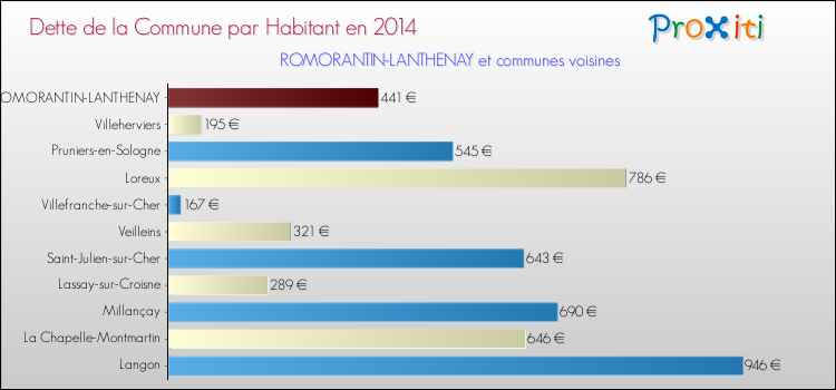Dette par habitant de la commune en 2014 pour ROMORANTIN-LANTHENAY et les communes proches Comparaison de la dette par habitant de la commune en 2014 pour ROMORANTIN-LANTHENAY et les communes voisines