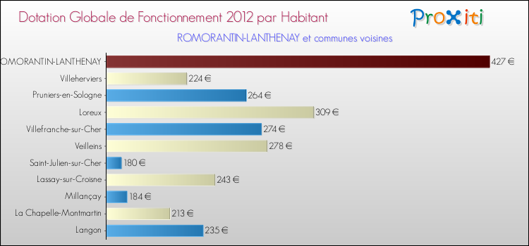Montant des dotations globales de fonctionnement DGF par Habitant pour ROMORANTIN-LANTHENAY et les communes proches Comparaison des des dotations globales de fonctionnement DGF par habitant pour ROMORANTIN-LANTHENAY et les communes voisines