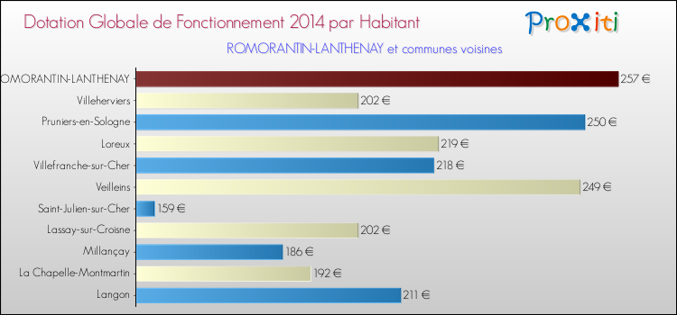 Montant des dotations globales de fonctionnement DGF par Habitant pour ROMORANTIN-LANTHENAY et les communes proches en 2014. Comparaison des des dotations globales de fonctionnement DGF par habitant pour ROMORANTIN-LANTHENAY et les communes voisines en 2014.