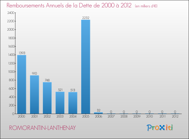 Evolution de l'annuité de la dette pour la commune de ROMORANTIN-LANTHENAY de 2000 à 2012 Annuités de la dette pour ROMORANTIN-LANTHENAY de 2000 à 2012